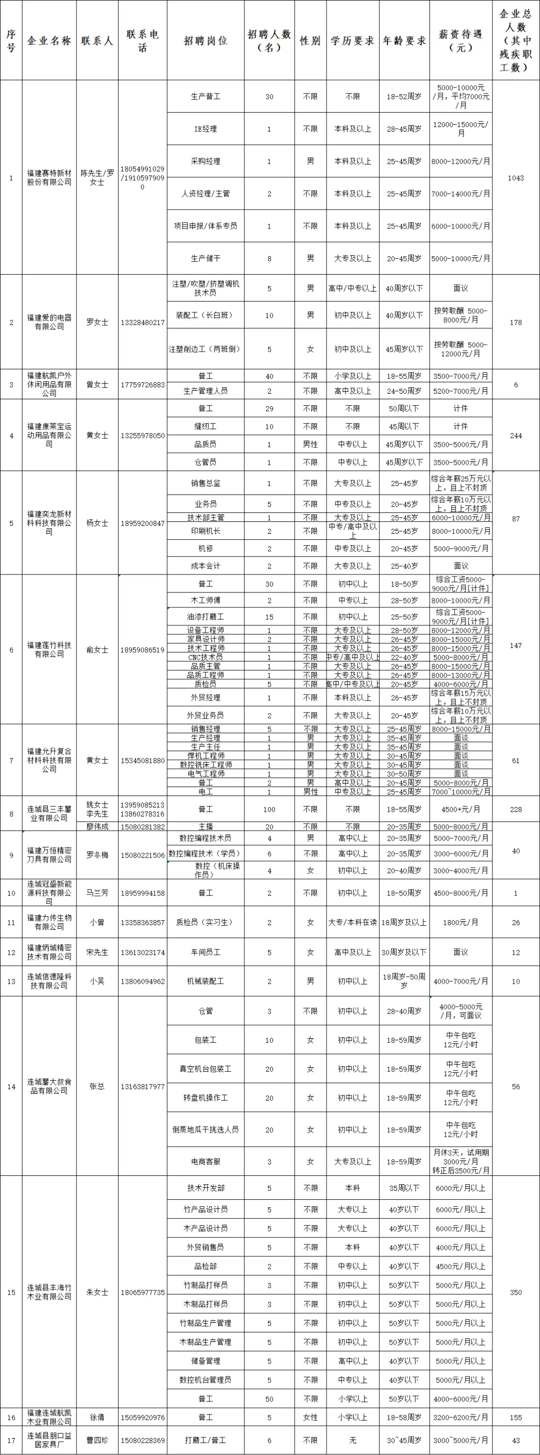 在外奔波不如回家就业！连城多家企业火热招聘中→→