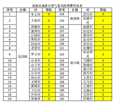 强降水预警！地灾气象风险黄色预警，涉及连城这些乡镇