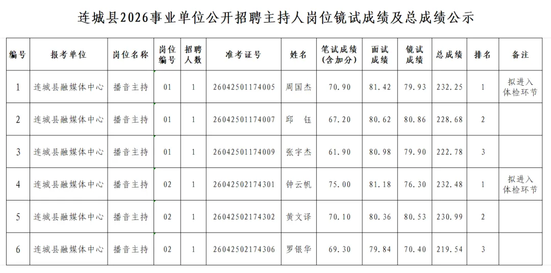 连城县2026事业单位公开招聘主持人岗位镜试成绩及总成绩公示