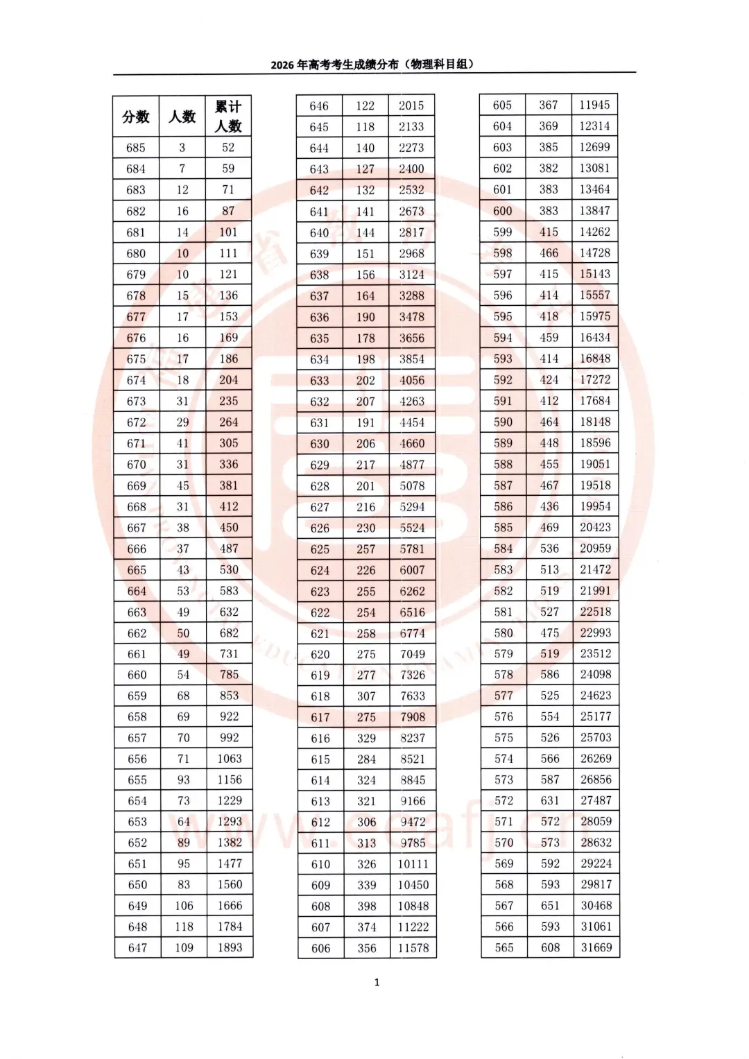 刚刚！2026年福建高考一分一段表公布！