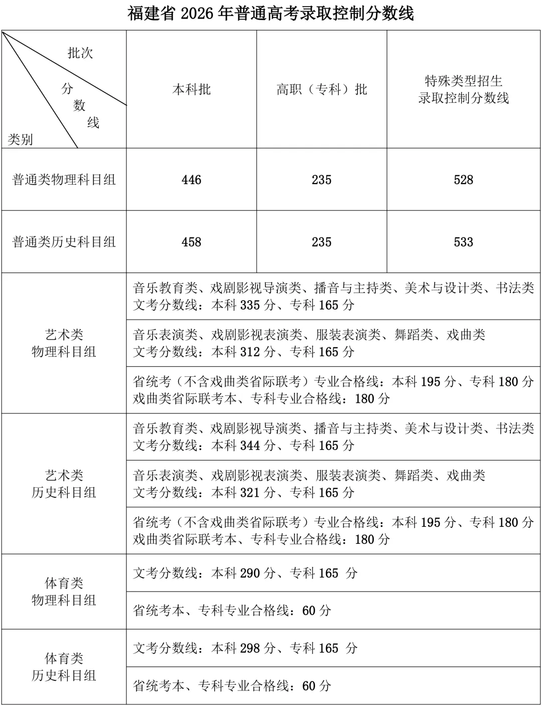 福建省2026年普通高考录取控制分数线公布