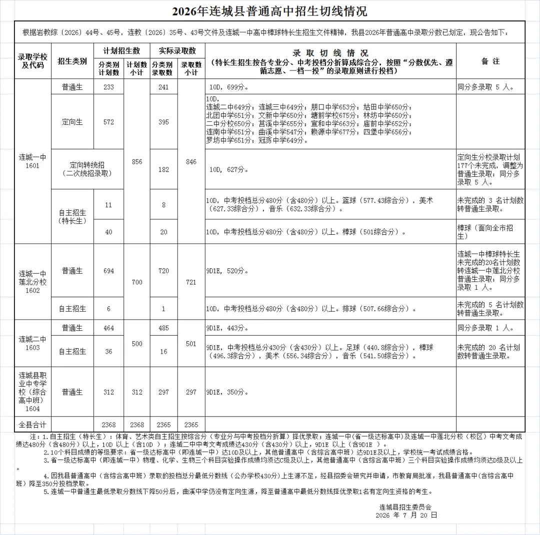切线了！2026年连城县普通高中招生切线划定～