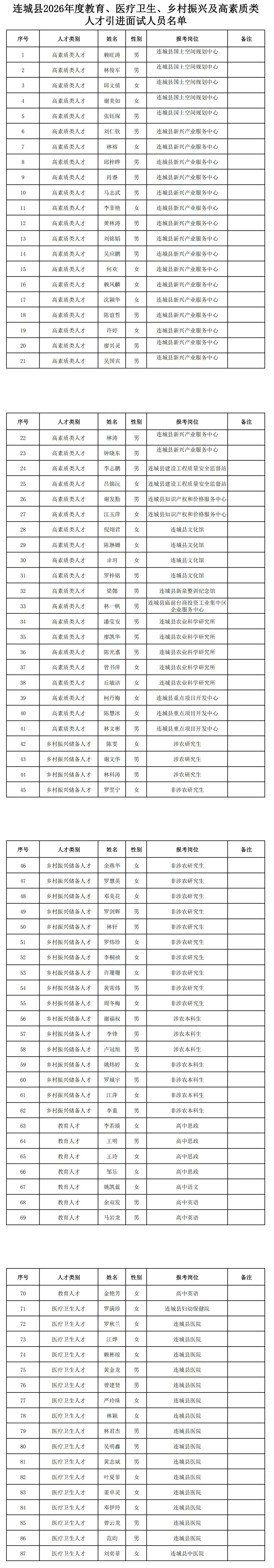 连城县2026年度教育、医疗卫生、乡村振兴及高素质类人才引进面试人员名单公示！