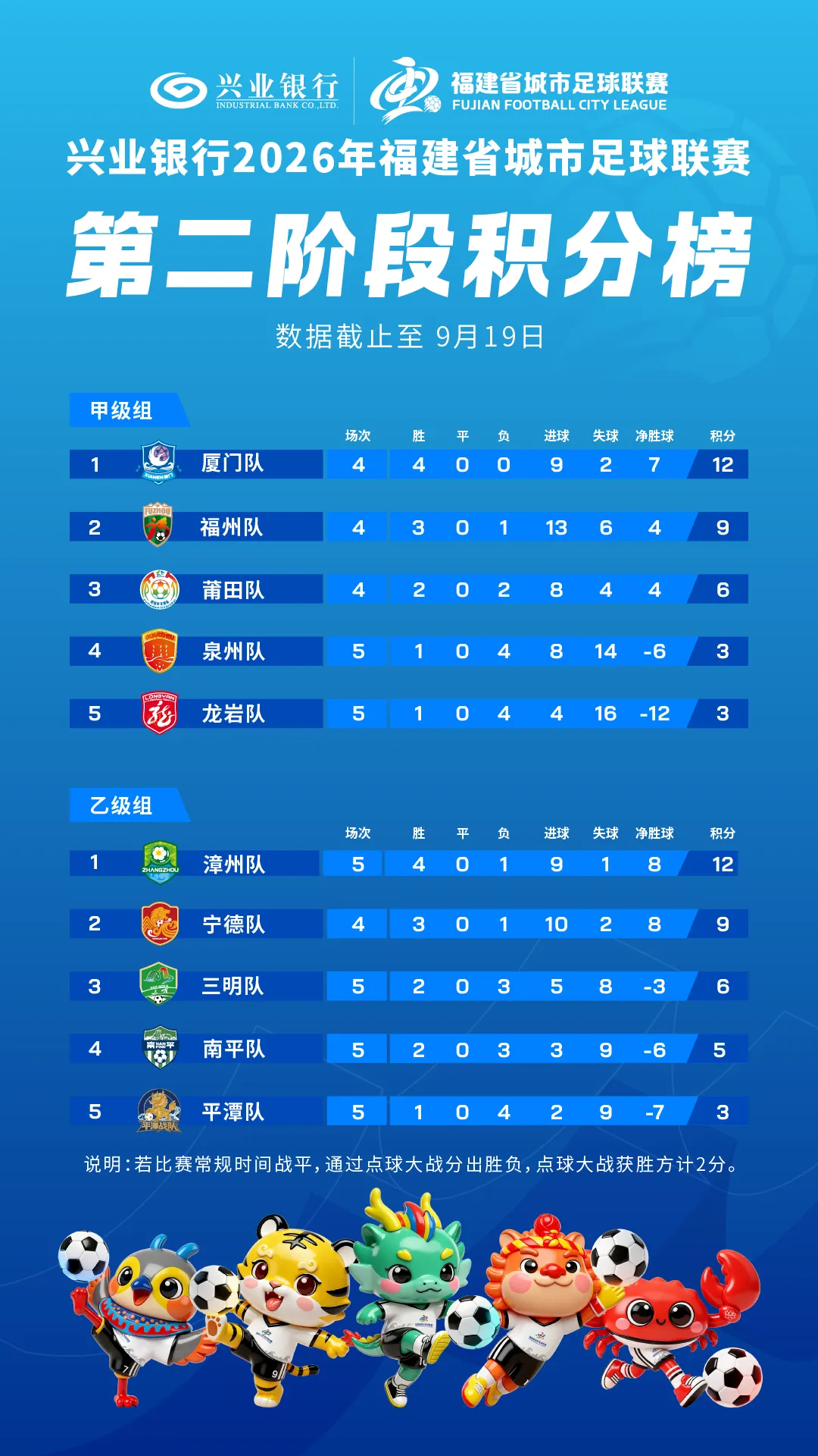 “闽超”积分榜更新！