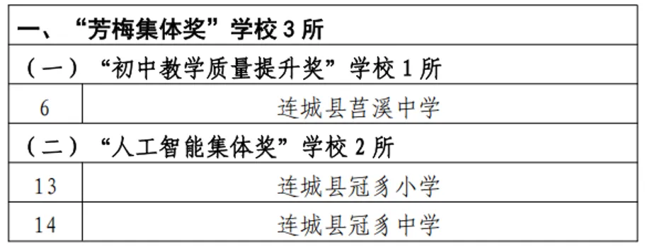 喜讯！连城3所学校、36名教师获得2026年龙岩市“芳梅奖教金”